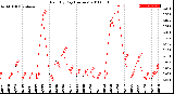 Milwaukee Weather Rain<br>By Day<br>(Inches)