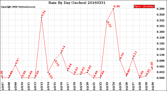 Milwaukee Weather Rain<br>By Day<br>(Inches)