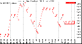 Milwaukee Weather Rain<br>per Hour<br>(Inches)<br>(24 Hours)