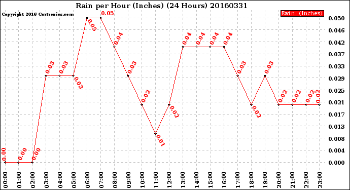 Milwaukee Weather Rain<br>per Hour<br>(Inches)<br>(24 Hours)