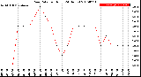 Milwaukee Weather Rain Rate<br>per Hour<br>(24 Hours)