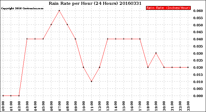 Milwaukee Weather Rain Rate<br>per Hour<br>(24 Hours)