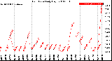 Milwaukee Weather Rain Rate<br>Daily High