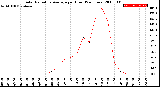 Milwaukee Weather Solar Radiation Average<br>per Hour<br>(24 Hours)