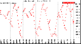 Milwaukee Weather Solar Radiation<br>Daily