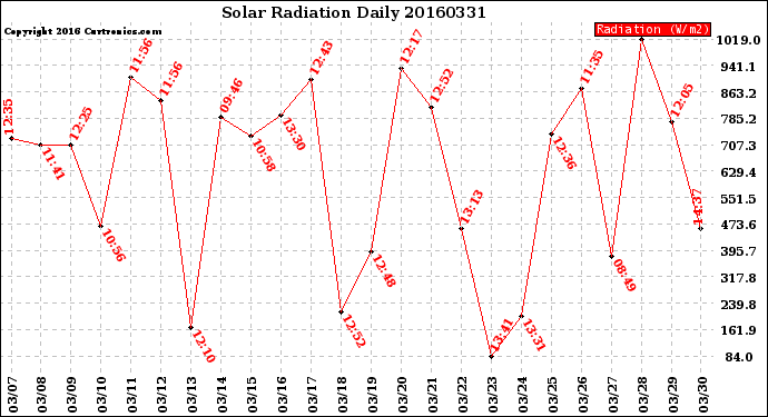 Milwaukee Weather Solar Radiation<br>Daily