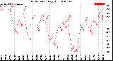 Milwaukee Weather THSW Index<br>Daily High