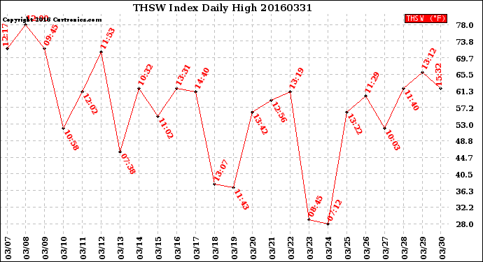 Milwaukee Weather THSW Index<br>Daily High