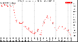 Milwaukee Weather THSW Index<br>per Hour<br>(24 Hours)