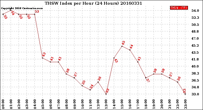Milwaukee Weather THSW Index<br>per Hour<br>(24 Hours)