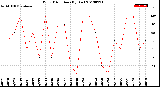 Milwaukee Weather Wind Direction<br>(By Day)