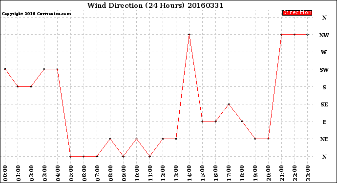 Milwaukee Weather Wind Direction<br>(24 Hours)