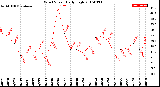 Milwaukee Weather Wind Speed<br>Daily High