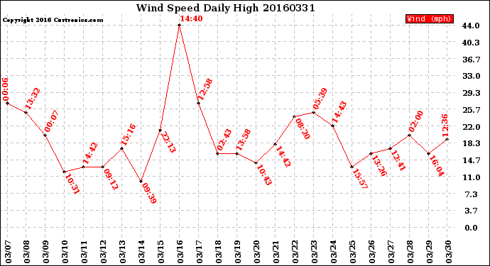 Milwaukee Weather Wind Speed<br>Daily High