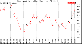 Milwaukee Weather Wind Speed<br>Hourly High<br>(24 Hours)