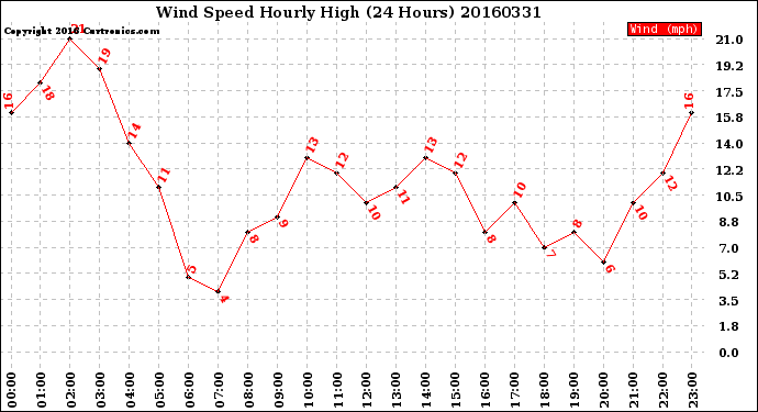 Milwaukee Weather Wind Speed<br>Hourly High<br>(24 Hours)