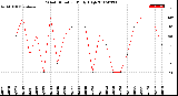 Milwaukee Weather Wind Direction<br>Daily High