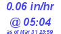 Milwaukee Weather Rain Rate Today