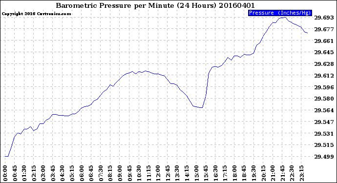 Milwaukee Weather Barometric Pressure<br>per Minute<br>(24 Hours)
