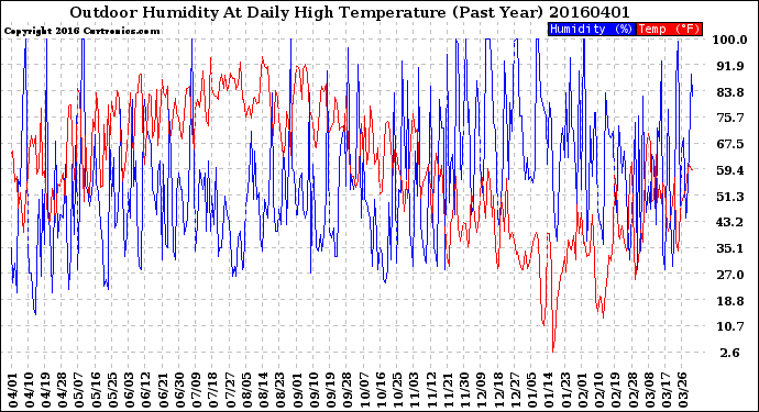 Milwaukee Weather Outdoor Humidity<br>At Daily High<br>Temperature<br>(Past Year)