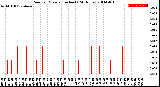 Milwaukee Weather Rain<br>per Minute<br>(Inches)<br>(24 Hours)