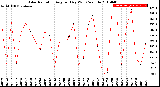 Milwaukee Weather Solar Radiation<br>Avg per Day W/m2/minute