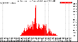 Milwaukee Weather Solar Radiation<br>per Minute<br>(24 Hours)