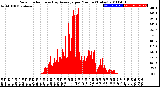 Milwaukee Weather Solar Radiation<br>& Day Average<br>per Minute<br>(Today)