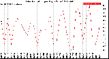 Milwaukee Weather Solar Radiation<br>per Day KW/m2