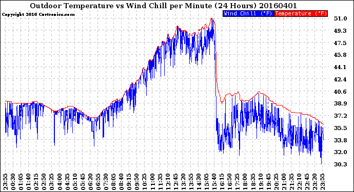Milwaukee Weather Outdoor Temperature<br>vs Wind Chill<br>per Minute<br>(24 Hours)
