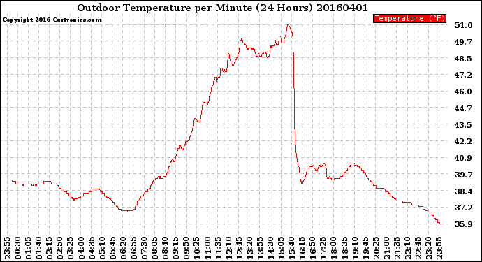 Milwaukee Weather Outdoor Temperature<br>per Minute<br>(24 Hours)