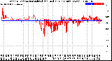 Milwaukee Weather Wind Direction<br>Normalized and Median<br>(24 Hours) (New)