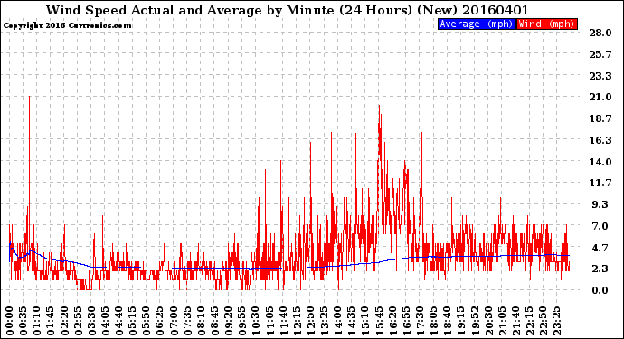 Milwaukee Weather Wind Speed<br>Actual and Average<br>by Minute<br>(24 Hours) (New)