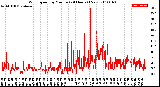 Milwaukee Weather Wind Speed<br>by Minute<br>(24 Hours) (New)