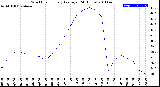 Milwaukee Weather Wind Chill<br>Hourly Average<br>(24 Hours)