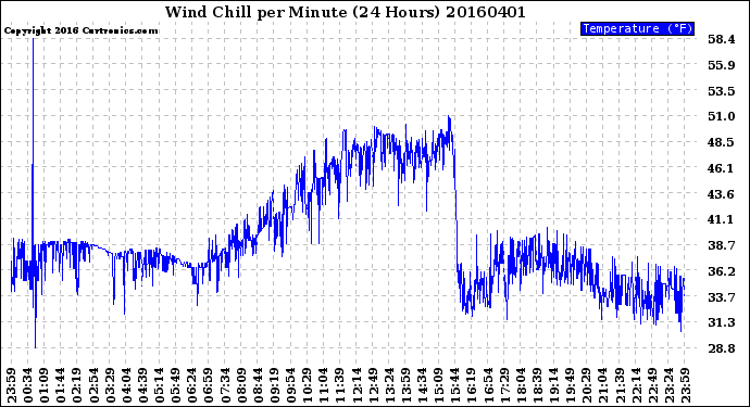 Milwaukee Weather Wind Chill<br>per Minute<br>(24 Hours)