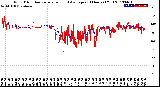 Milwaukee Weather Wind Direction<br>Normalized and Average<br>(24 Hours) (Old)