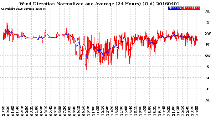 Milwaukee Weather Wind Direction<br>Normalized and Average<br>(24 Hours) (Old)