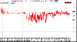 Milwaukee Weather Wind Direction<br>Normalized<br>(24 Hours) (Old)