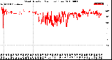 Milwaukee Weather Wind Direction<br>(24 Hours) (Raw)