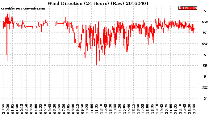 Milwaukee Weather Wind Direction<br>(24 Hours) (Raw)