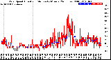 Milwaukee Weather Wind Speed<br>Actual and Median<br>by Minute<br>(24 Hours) (Old)