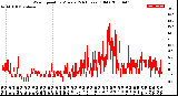 Milwaukee Weather Wind Speed<br>by Minute<br>(24 Hours) (Old)