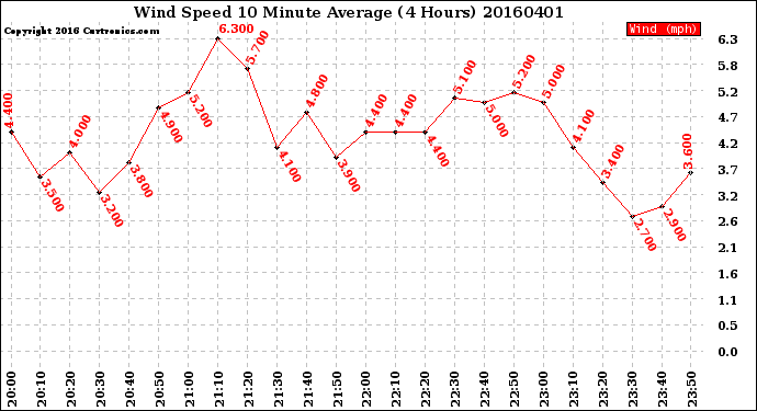 Milwaukee Weather Wind Speed<br>10 Minute Average<br>(4 Hours)