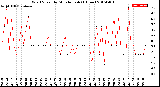 Milwaukee Weather Wind Speed<br>by Minute mph<br>(1 Hour)