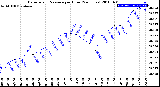 Milwaukee Weather Barometric Pressure<br>per Hour<br>(24 Hours)