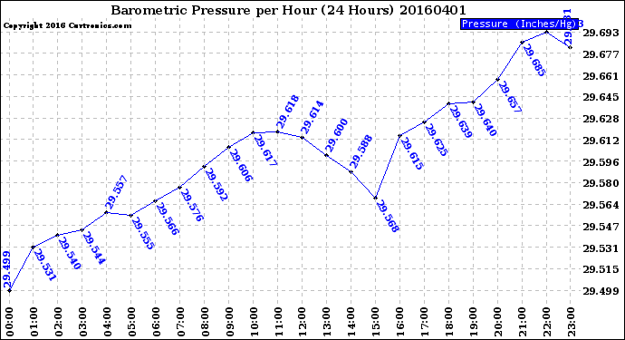 Milwaukee Weather Barometric Pressure<br>per Hour<br>(24 Hours)