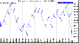 Milwaukee Weather Barometric Pressure<br>Daily High