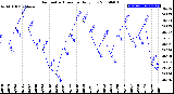 Milwaukee Weather Barometric Pressure<br>Daily Low