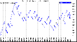 Milwaukee Weather Wind Chill<br>Daily Low